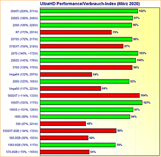 Grafikkarten UltraHD Performance/Verbrauch-Index März 2020